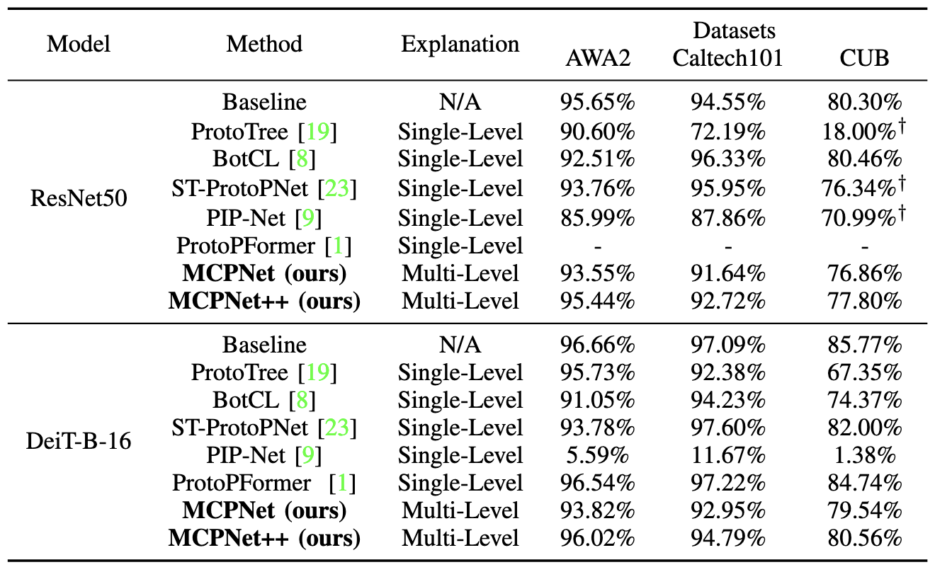 Performance table